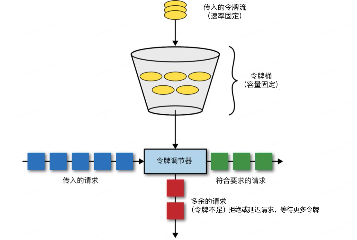 令牌桶算法流程图