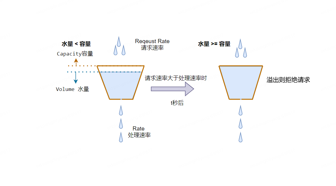 漏桶算法流程图